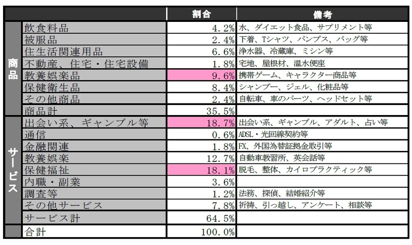 「クチコミ（サイト）」で購入した商品・サービス