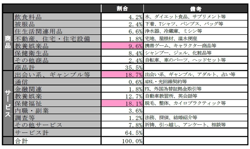 「クチコミ（サイト）」で購入した商品・サービス