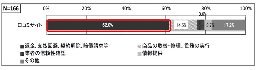 「クチコミ（サイト）」に関する相談内容