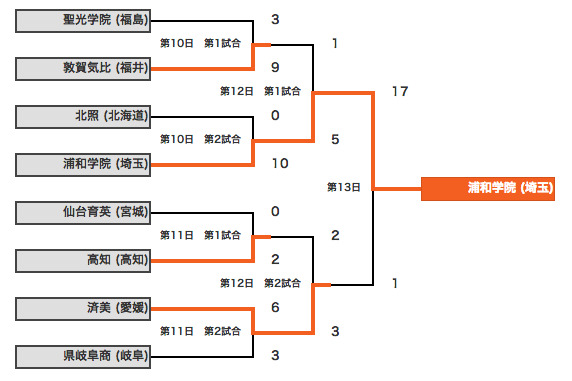 対戦表