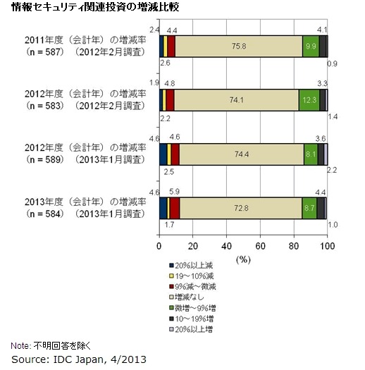 情報セキュリティ関連投資の増減比較