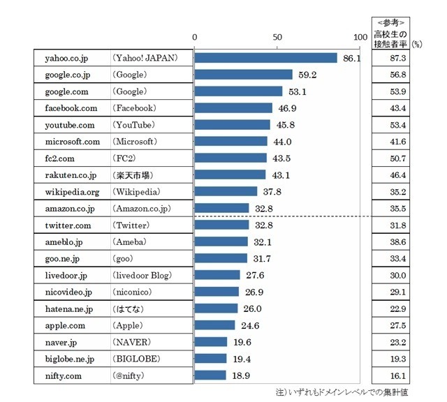 大学生の接触者率上位20ドメイン （2013年1月度）