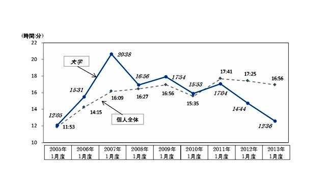 ウェブ接触者一人当たりの月間平均滞在時間　時系列推移