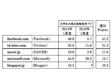 大学生の接触者率　2013年1月度/2010年1月度比較（増加ポイントの大きい5ドメインを抽出）