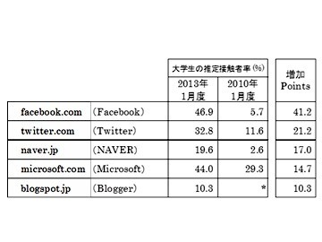 大学生の接触者率　2013年1月度/2010年1月度比較（増加ポイントの大きい5ドメインを抽出）