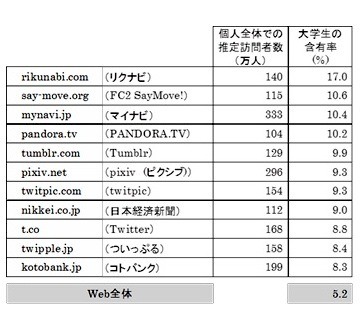 訪問者に占める大学生の含有率が相対的に高いドメイン一覧　（2013年1月度。推定訪問者数100万人以上で、大学生の含有率が全体を3ポイント以上上回るドメインを抽出）