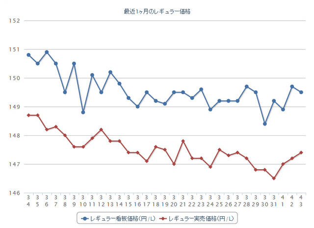 最近1か月のレギュラー価格
