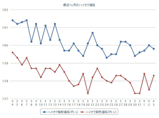 最近1か月のハイオク価格