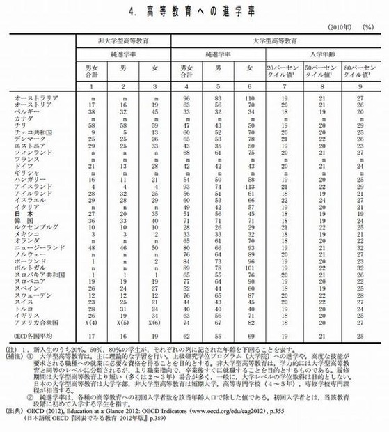 高等教育への進学率