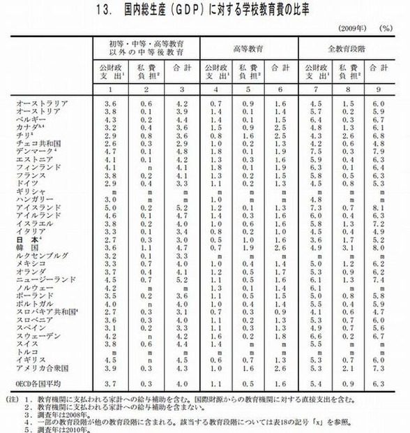 国内総生産（GDP）に対する学校教育費の比率