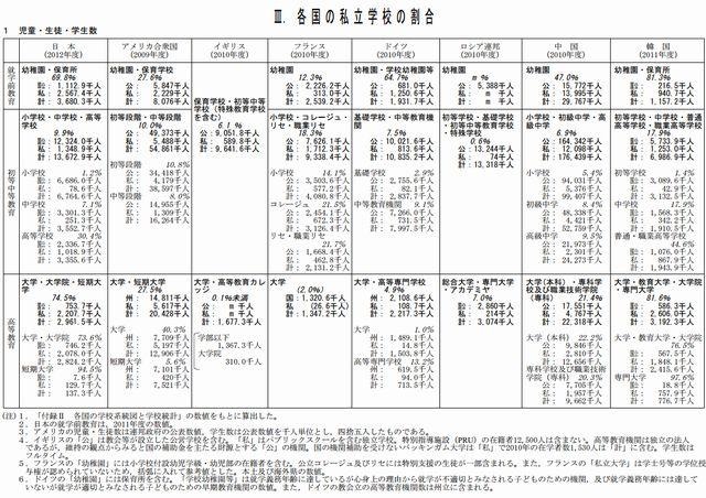 各国の私立学校に通う子どもの割合