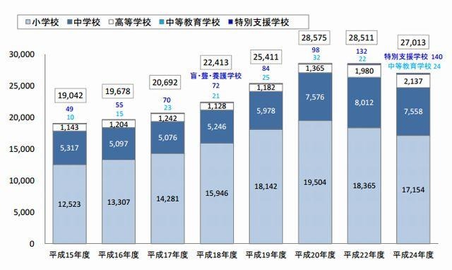 日本語指導が必要な外国人児童生徒数
