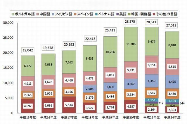 日本語指導が必要な外国人児童生徒の母語別在籍状況