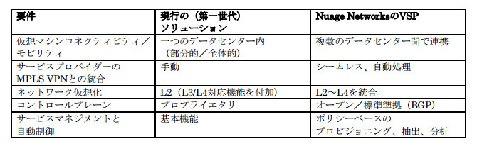 現行のソリューションとの比較