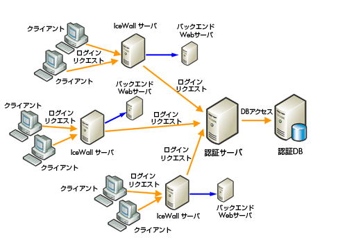 検証の環境