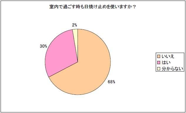 室内で過ごす時も日焼け止めを使いますか？