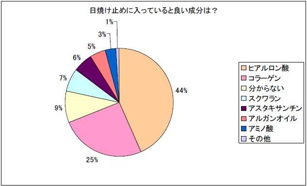 日焼け止めに入っていると良い成分は？
