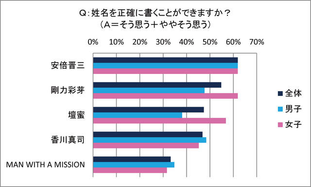 姓名を正確に書くことができるか