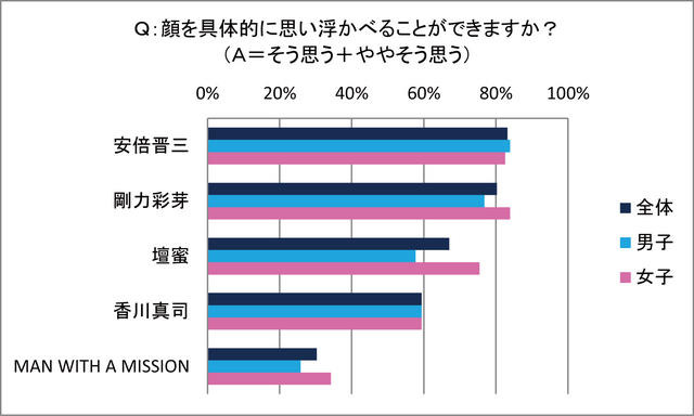 顔を具体的に思い浮かべることができるか