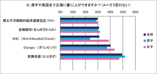 漢字や英語名で正確に書けない