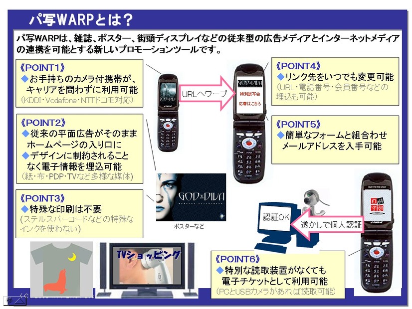 携帯のカメラで撮るだけでホームページを表示。電子透かし技術を応用したパ写WARPサービスのトライアル開始