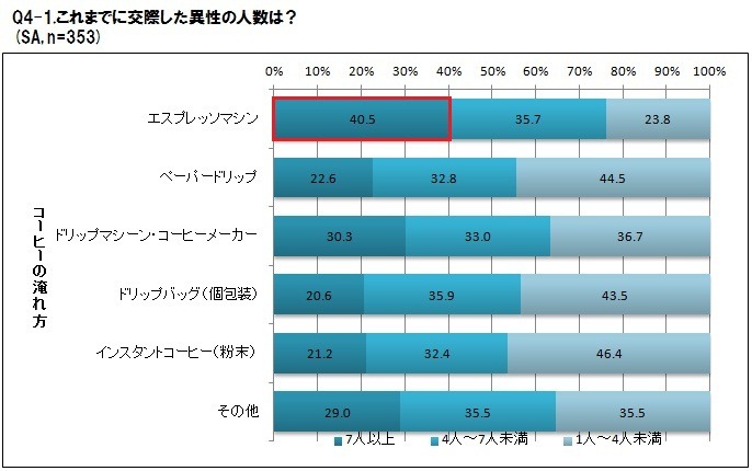 エスプレッソ派は交際経験が豊富との調査結果