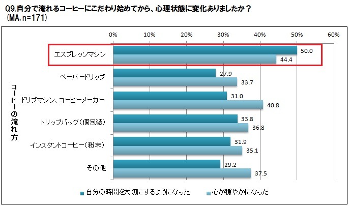 エスプレッソ派はリア充？