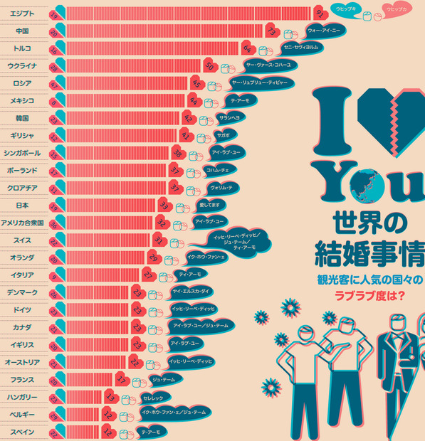 世界各国の“愛の言葉”は？