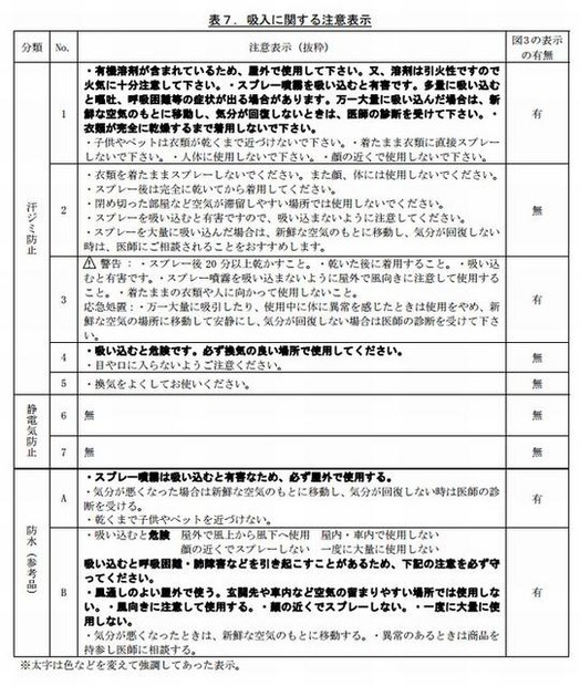 吸入に関する注意表示