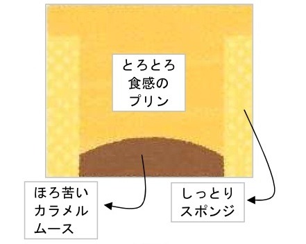 【トレンド】四角いプリンのケーキ　ローソン