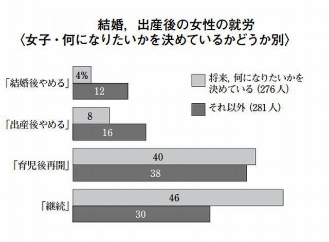 結婚・出産後の女性の就労（女子・将来、何になりたいかを決めているかどうか別）