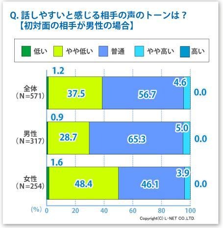 話しやすいと感じる相手の声のトーンは？【初対面の相手が男性の場合】