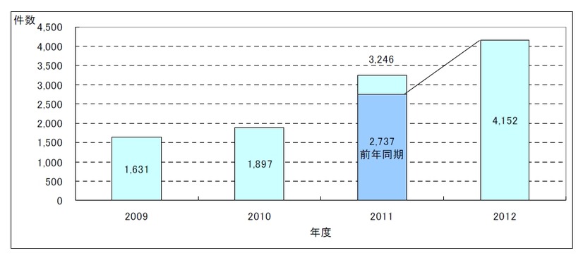 モバイルデータ通信の相談受付年度別相談件数