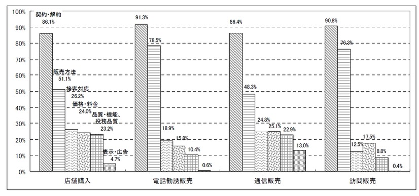 販売購入形態別の主な相談内容別分類（2012 年度、相談内容別分類は複数回答項目）