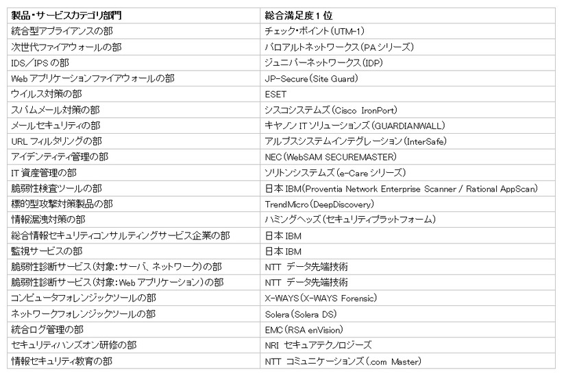 各部門総合満足度1位