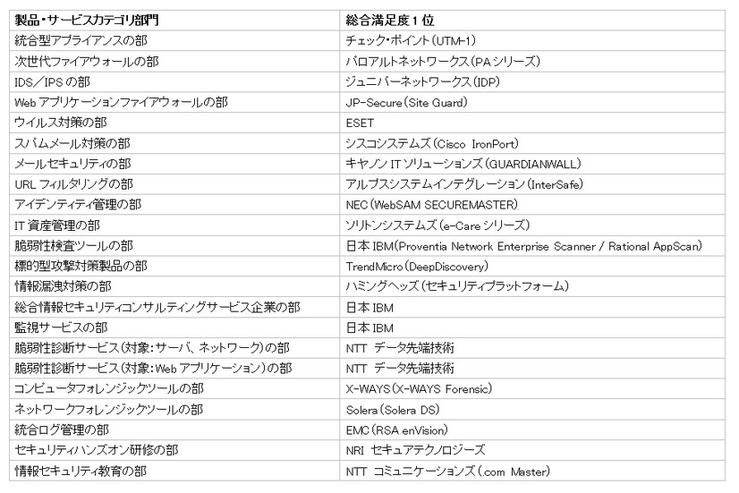 各部門総合満足度1位