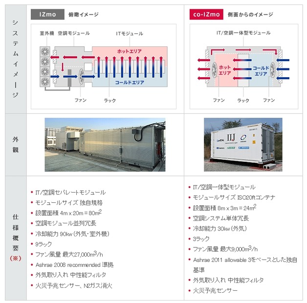 IZmoとco-IZmoの比較
