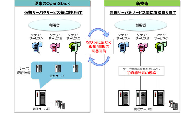 新技術の概要