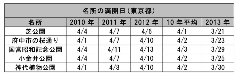 名所の満開日(東京都)