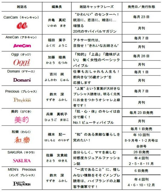 小学館女性誌編集局が発行する雑誌
