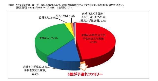 GWのキャンピングカー旅行に関するアンケート調査