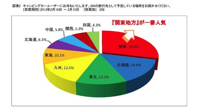 GWのキャンピングカー旅行に関するアンケート調査