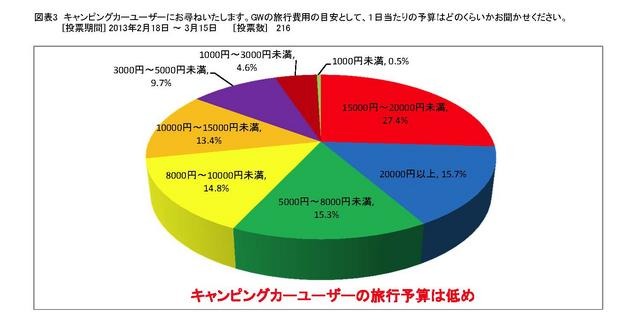 GWのキャンピングカー旅行に関するアンケート調査