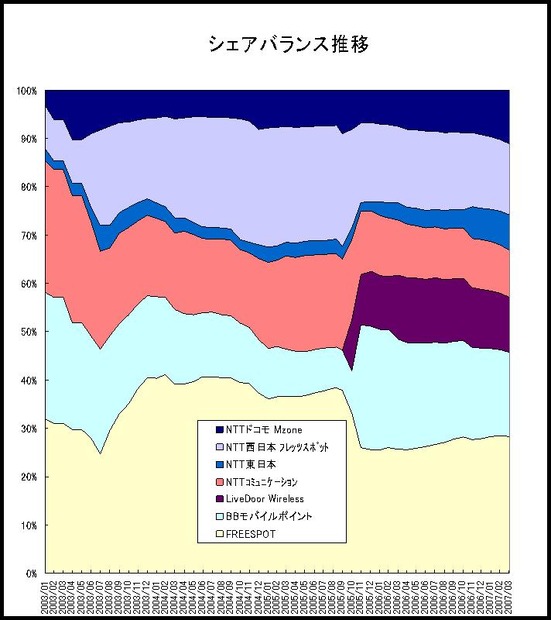 推移サービス名別シェア