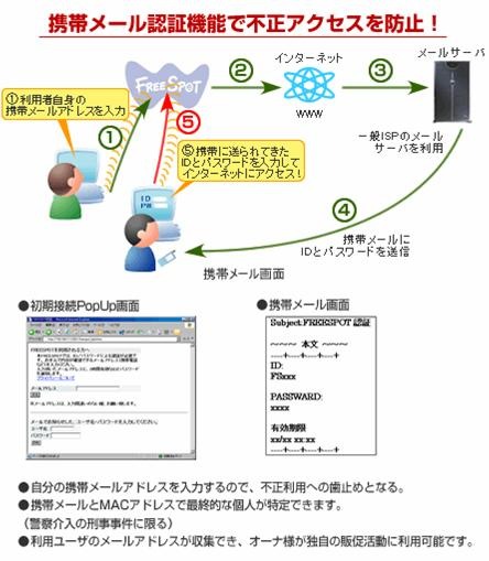 携帯認証の図