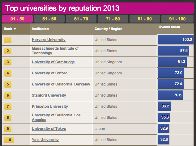 世界大学評判ランキング