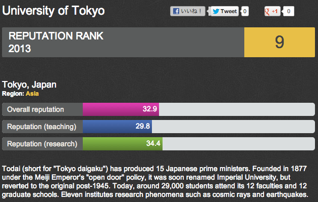 東京大学の評価