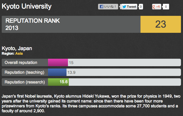 京都大学の評価