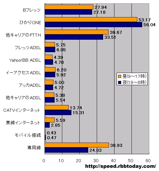 横軸はMbps。Bフレッツと無線インターネットは昼の方が速い。Bフレッツは2.7％の小差だが、無線インターネットは48.9％と倍近い昼夜差になっている