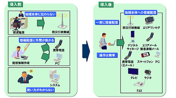 『災害情報一元配信システム』の概念図